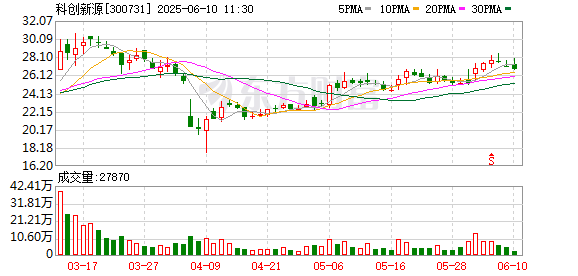 十大配资排行 科创新源控股子公司9000万元项目环评获原则同意