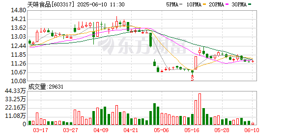 大的正规配资平台 天味食品董监高合计减持约94万股 公司一季度业绩承压，全年目标尚存难度