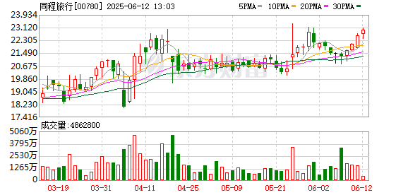 正规配资门户网 考生预订增137%！同程旅行发布《2025高考毕业热门旅游指南》